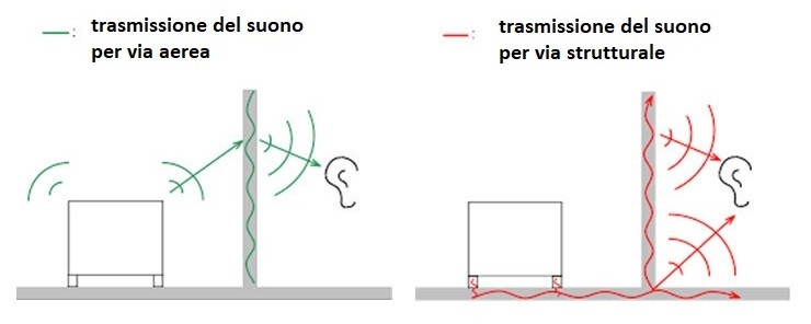 Rumori aerei e rumori strutturali